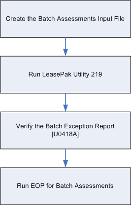 Batch Assessments Load Process